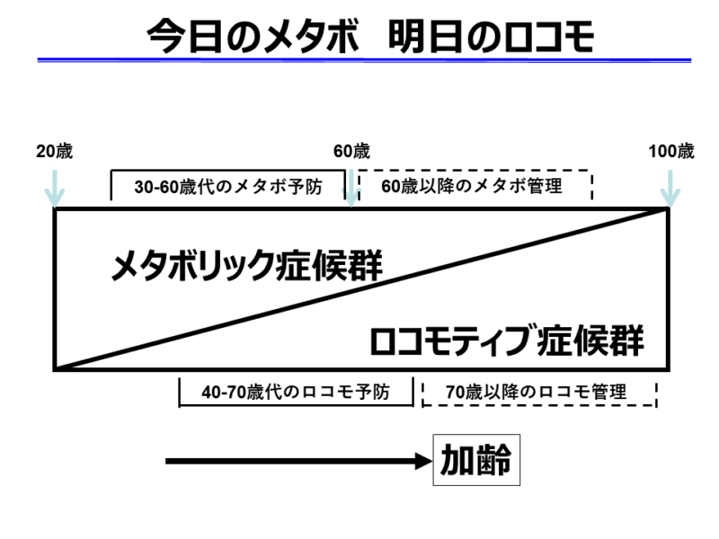 今日のメタボ　明日のロコモ