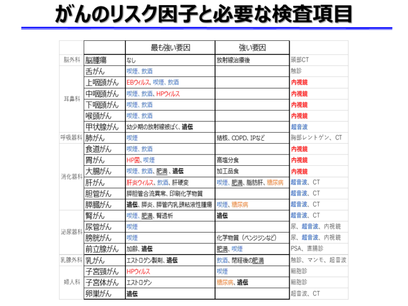 がんのリスク因子と必要な検査項目