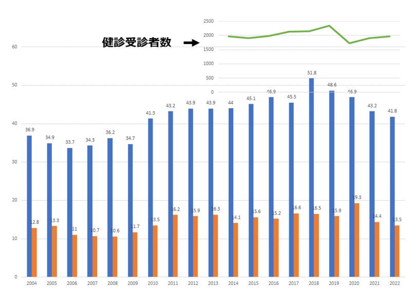 東海大学東京病院健診センター脂肪肝陽性率　自験例未発表