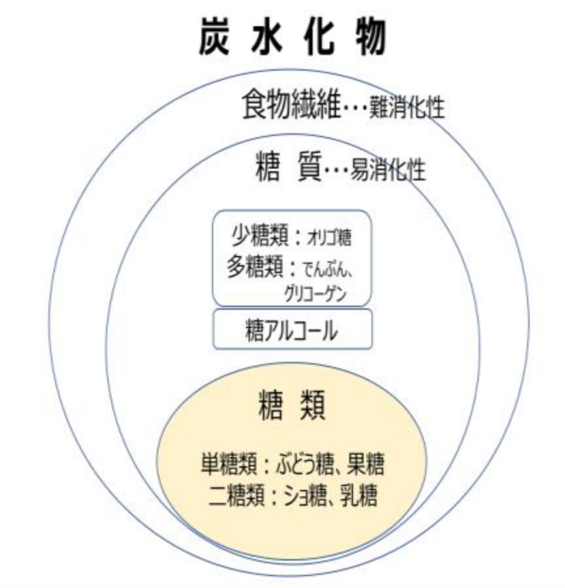 図1：単糖類であるぶどう糖、果糖の過剰摂取に気をつけよ