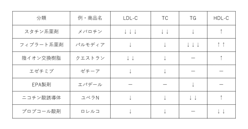 脂質異常症薬の種類　