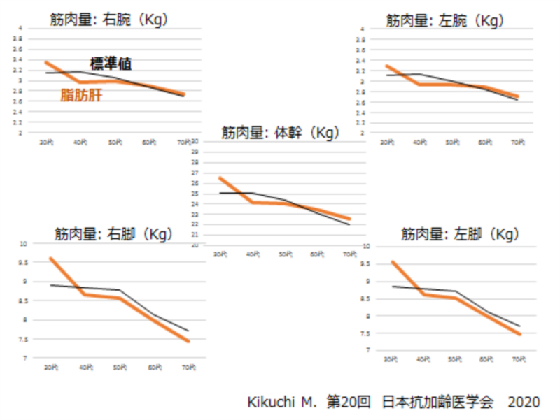 図：筋肉は20歳台がピーク、そこから年率 1％低下していく