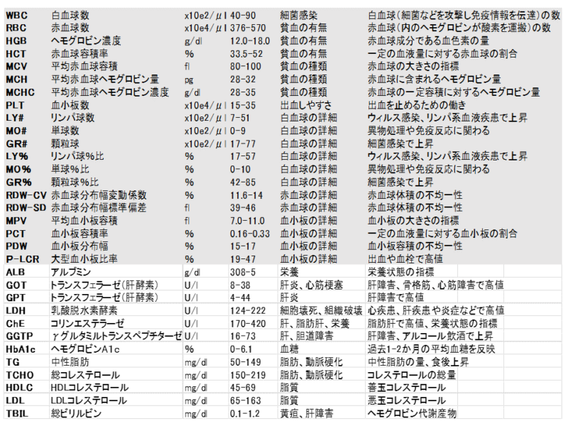 図：検査項目の説明