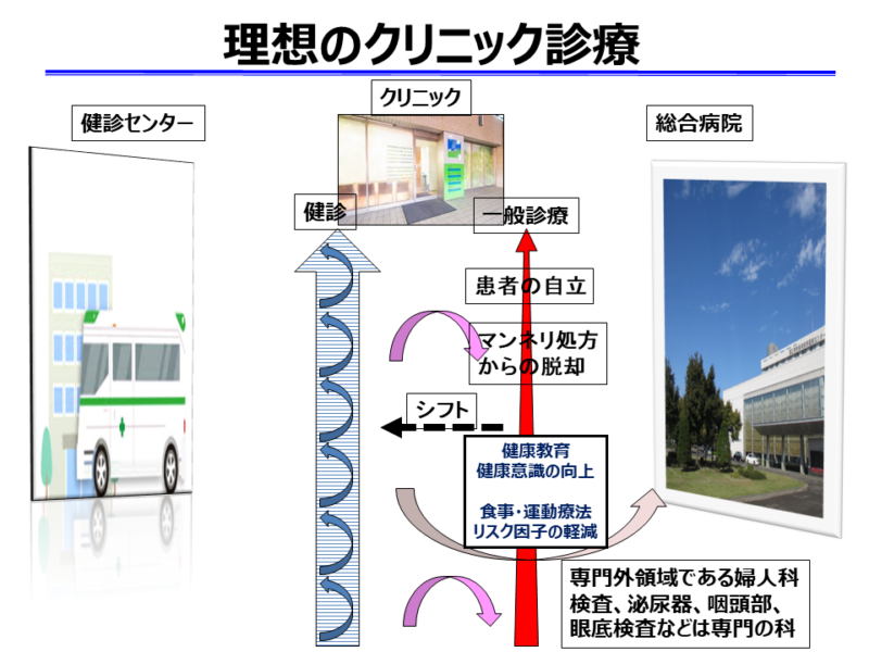 理想のクリニック診療