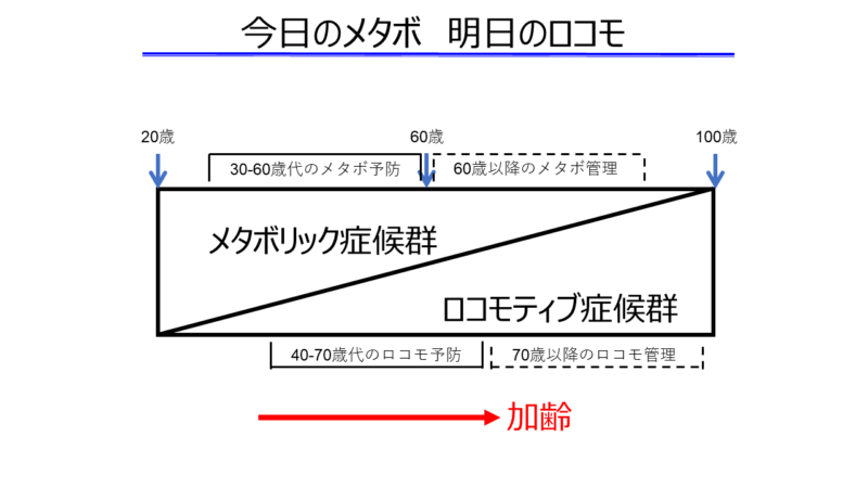 メタボとロコモ